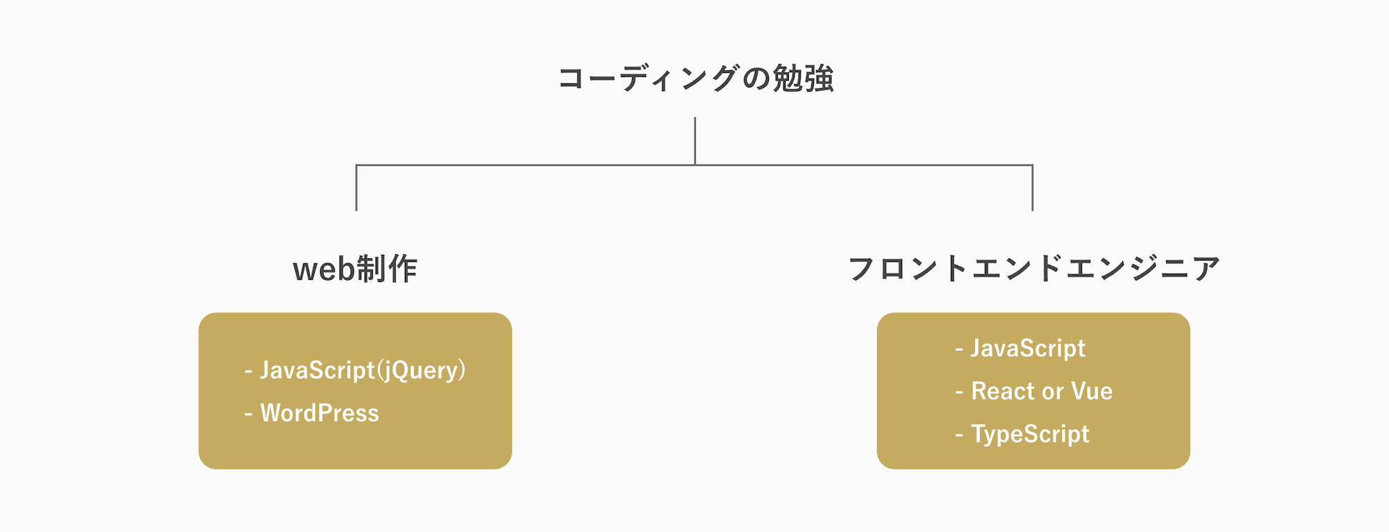 コーディングの次に勉強すべきこと