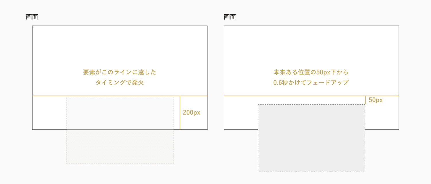 要素が画面下部200pxに達したタイミングで0.6秒かけて、50px下の位置から、フェードアップさせる図