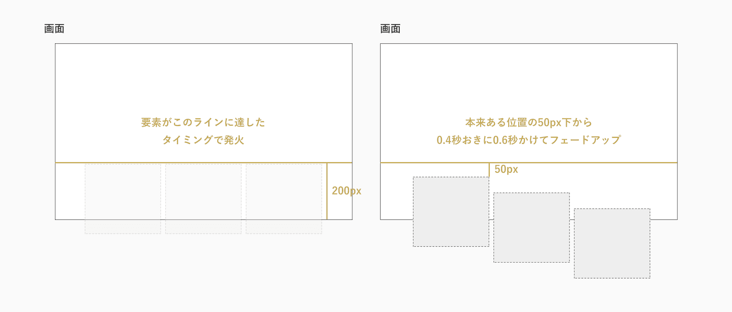 要素が画面下部200pxに達したタイミングで複数の要素を0.4秒おき0.6秒かけて、50px下の位置から、フェードアップさせる図