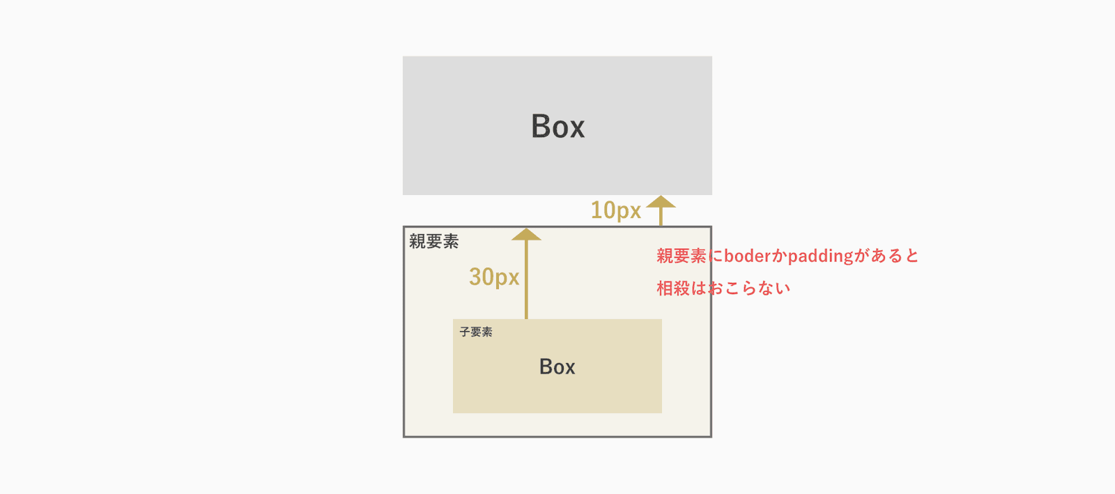 親要素にborderやpaddingがある