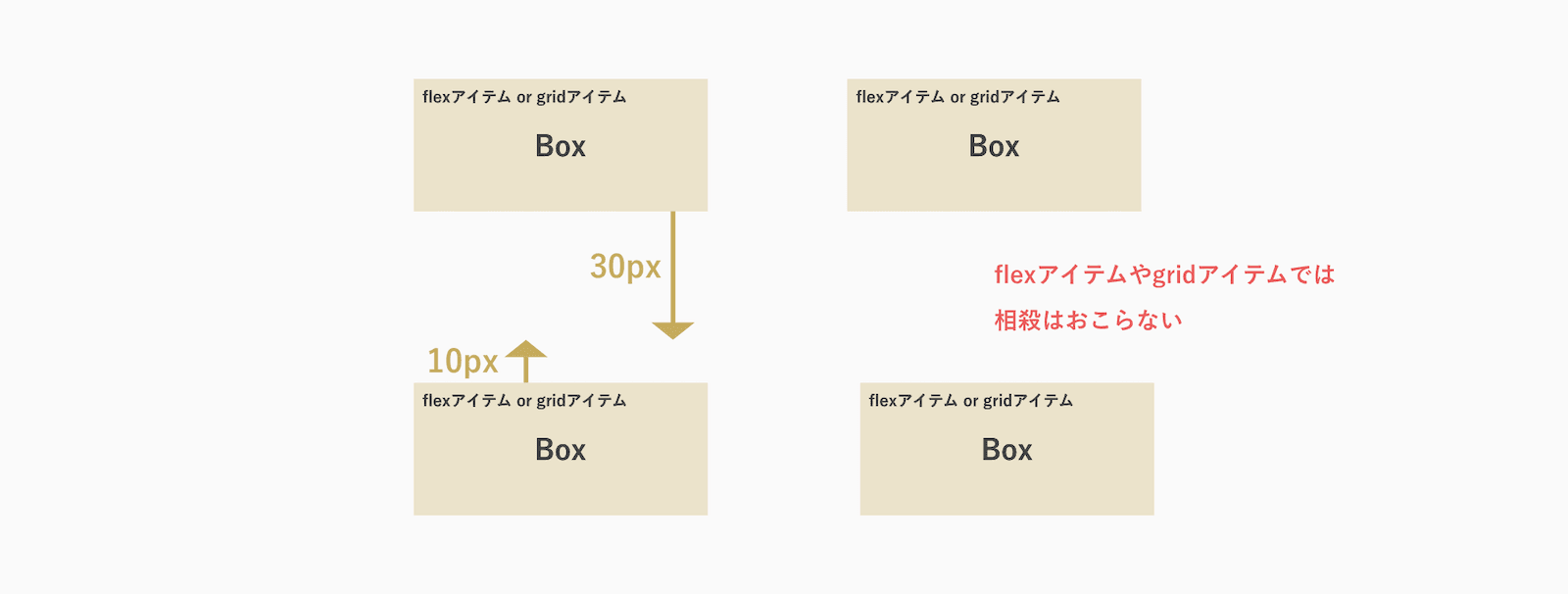 flexアイテムやgridアイテム