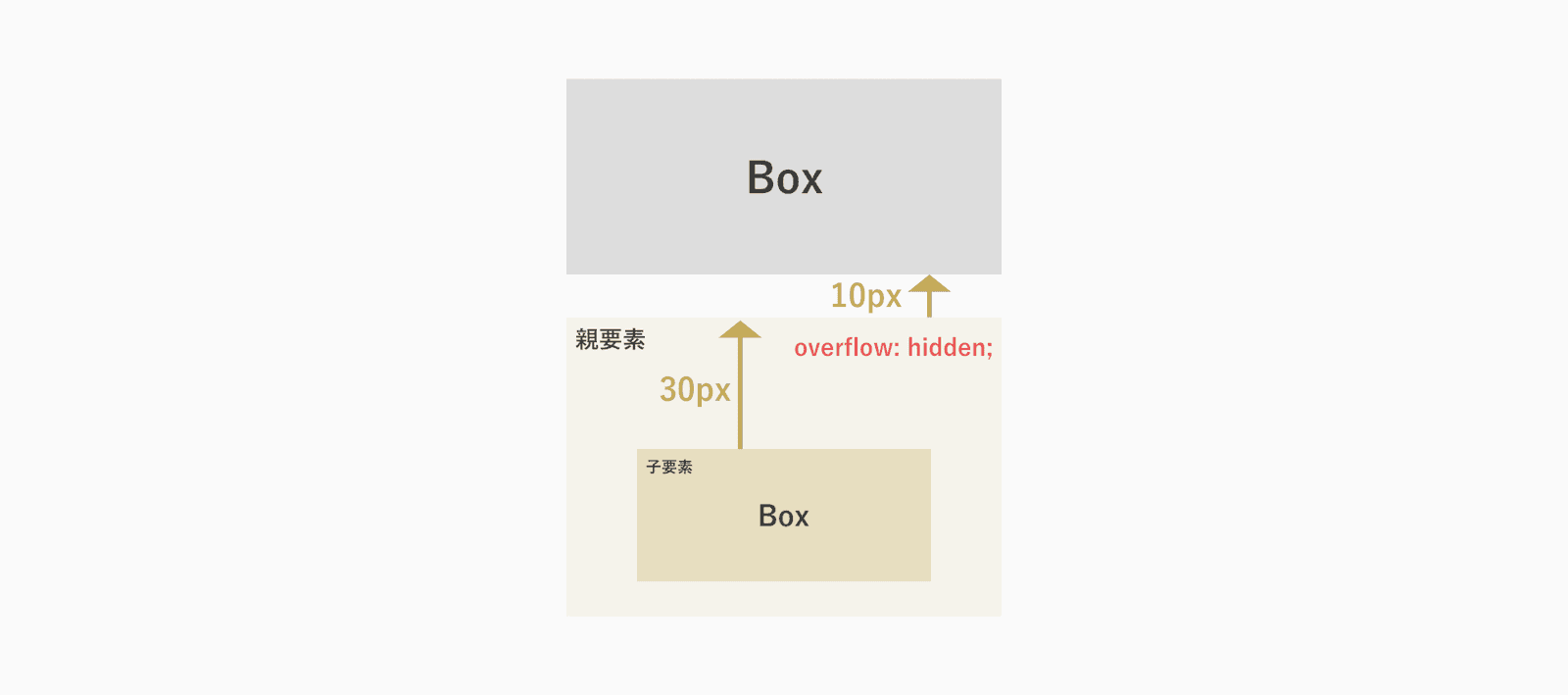 親要素にoverflowが指定されている