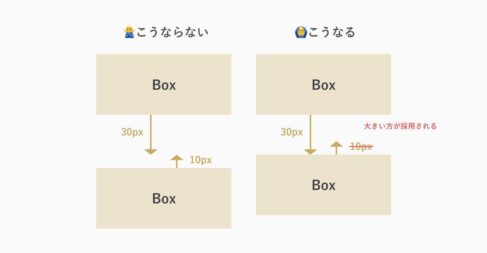 marginの相殺とは？