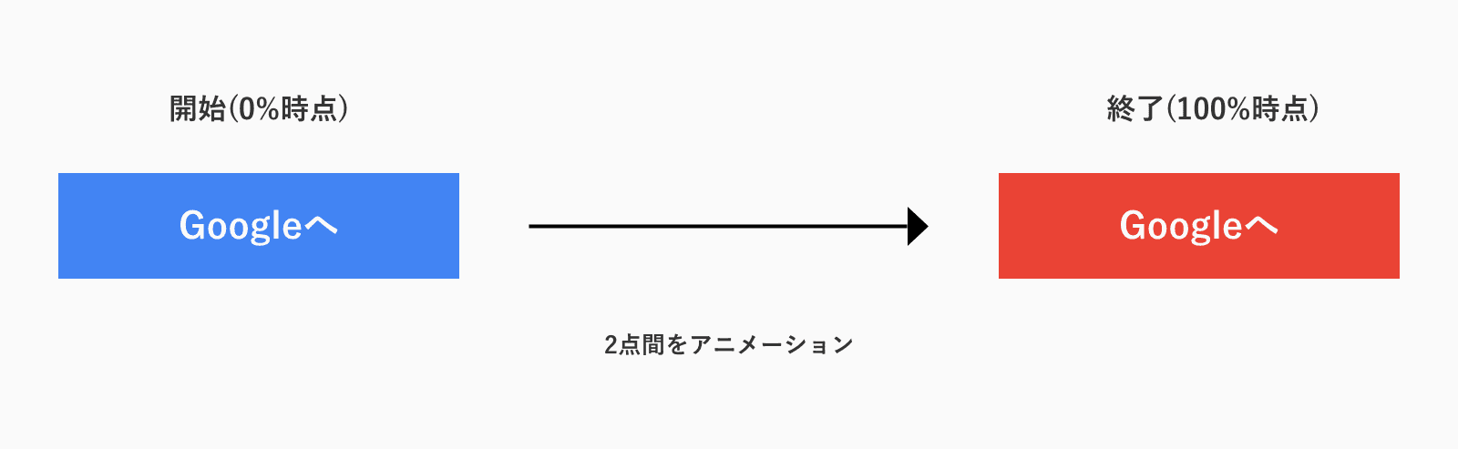 transitionプロパティを使った方法の特徴