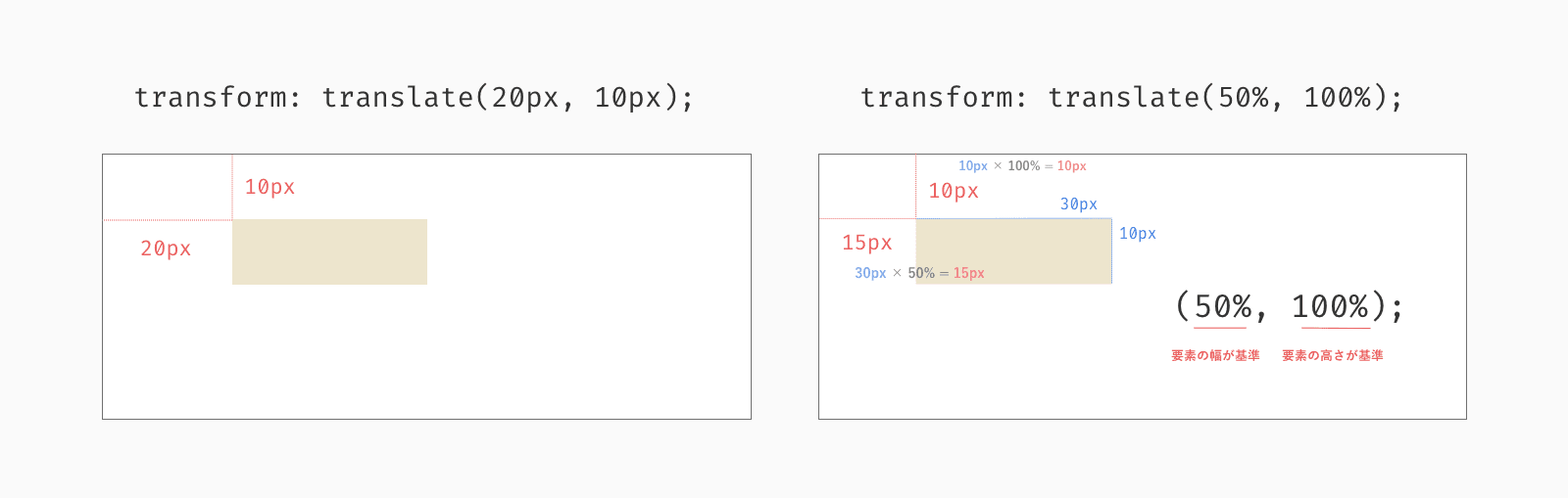 translateを使った時の移動の例