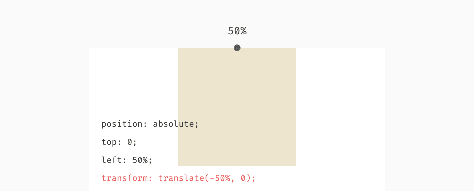 translateで50%左にずらしたした時の図