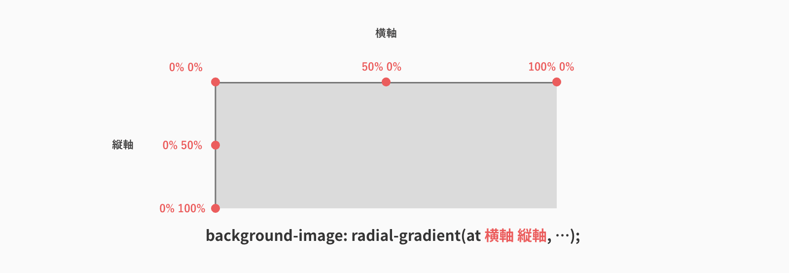 グラデーションの中心位置