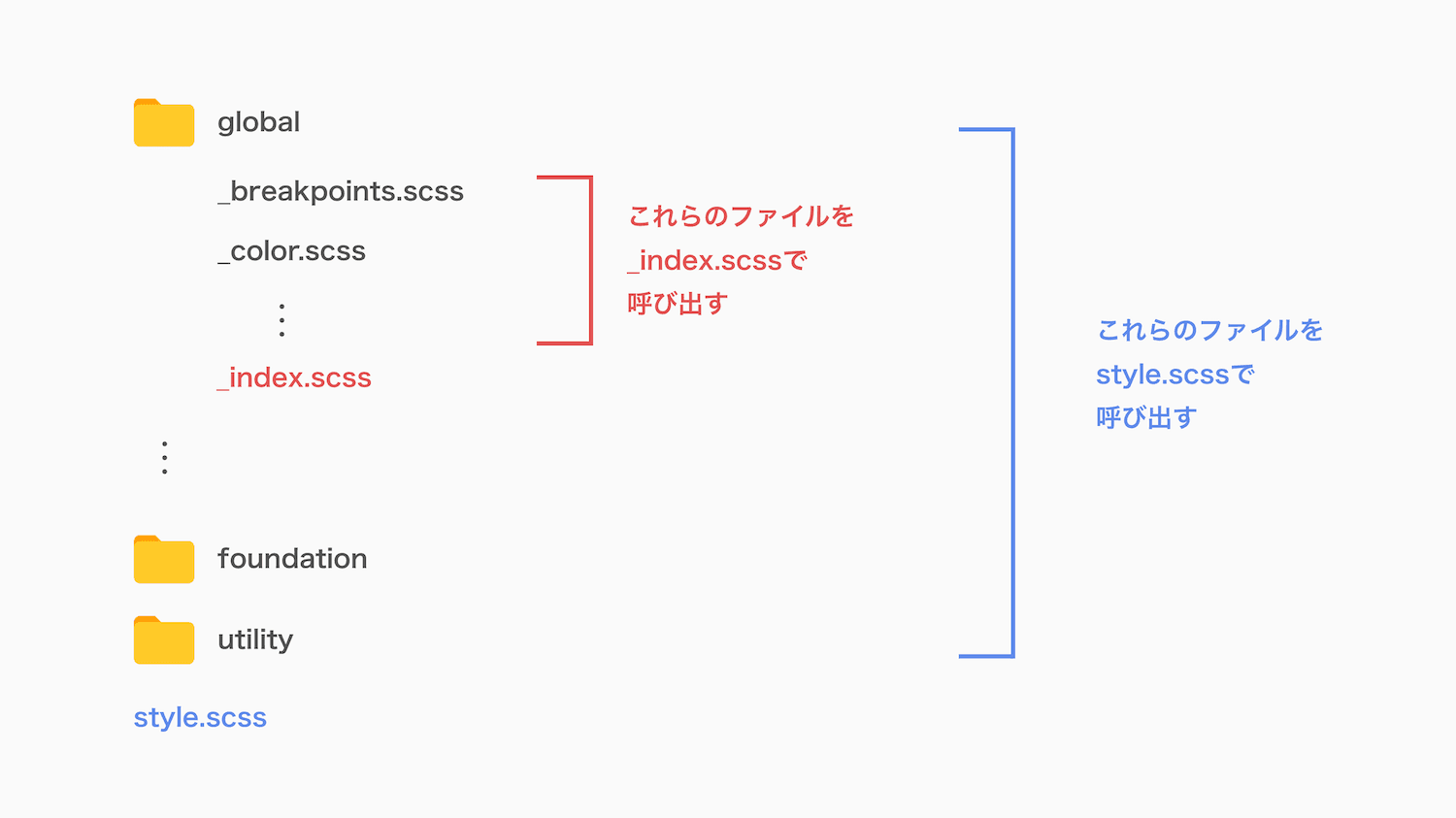 ディレクトリ構成の図