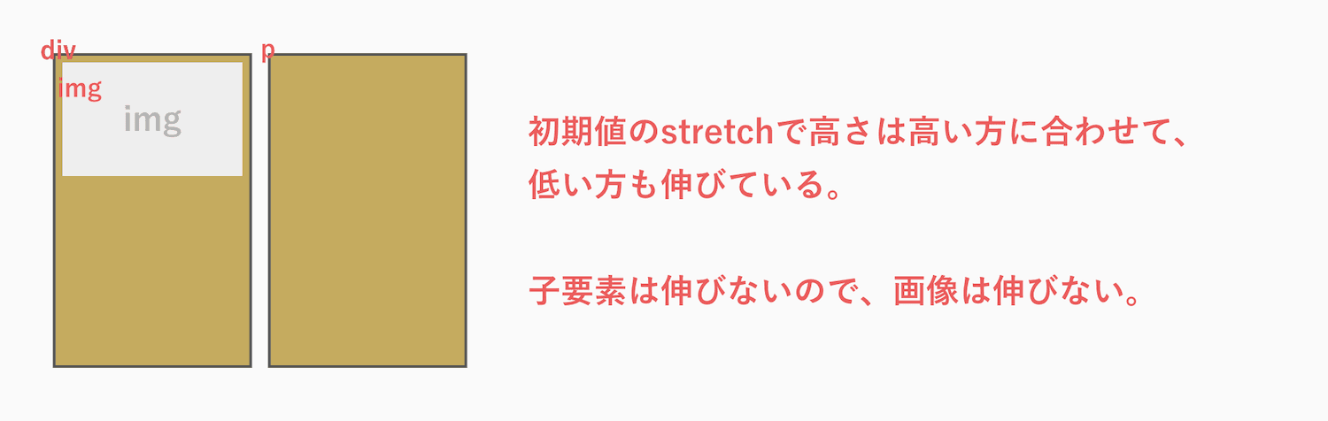 align-itemsがstretchで画像を子要素にした時の図