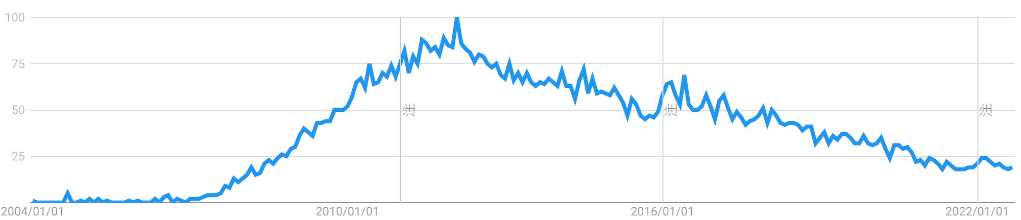 jQueryの日本でのトレンド