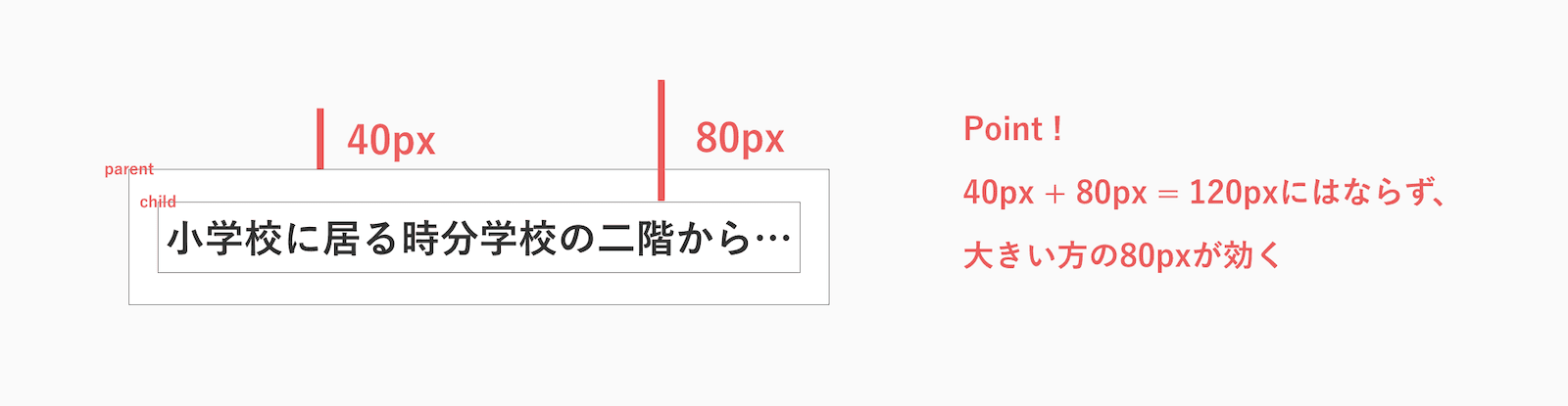 親と子の同じ方向ののmarginの相殺