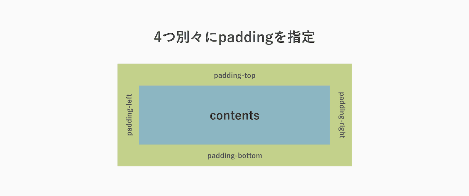 marginとpaddingの書き方