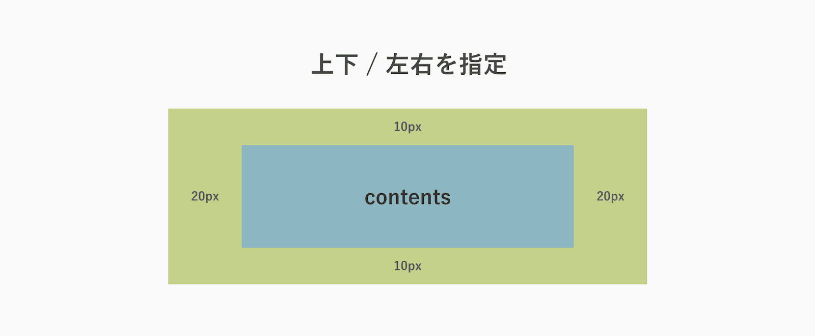 marginとpaddingのショートバンド