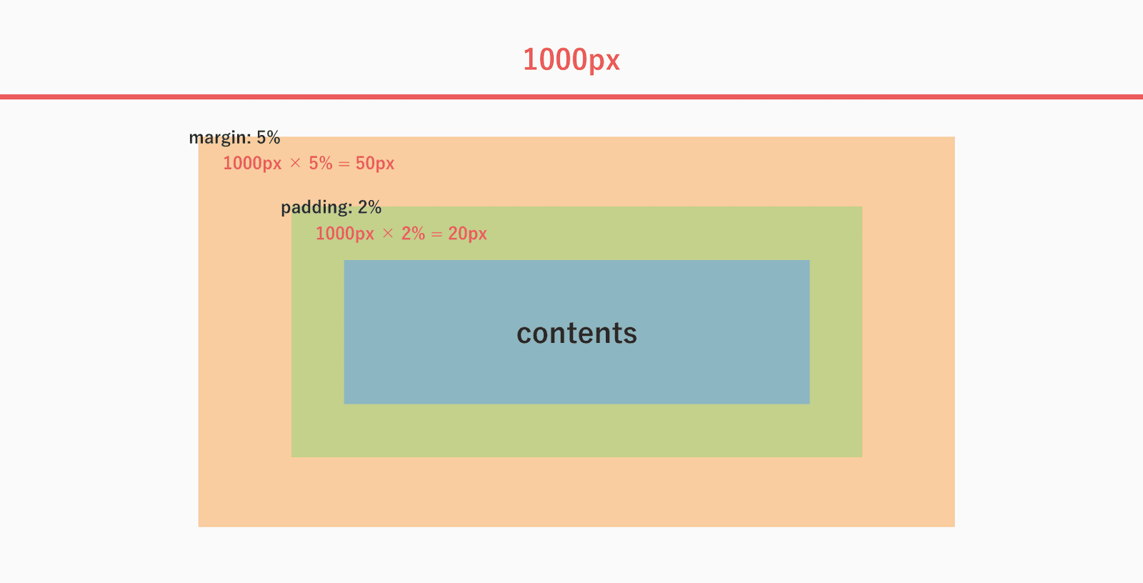 marginとpaddingに%を使った時の図