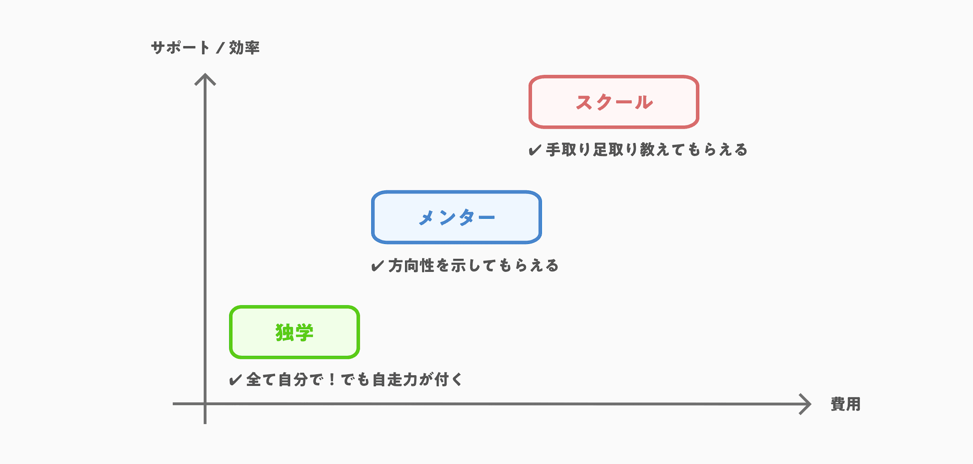 独学 / メンター / スクールの特徴比較まとめ