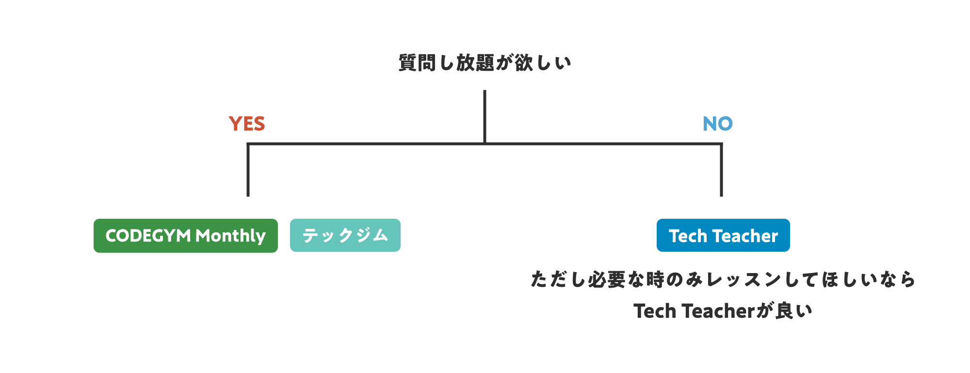 質問し放題があるかで場合分け