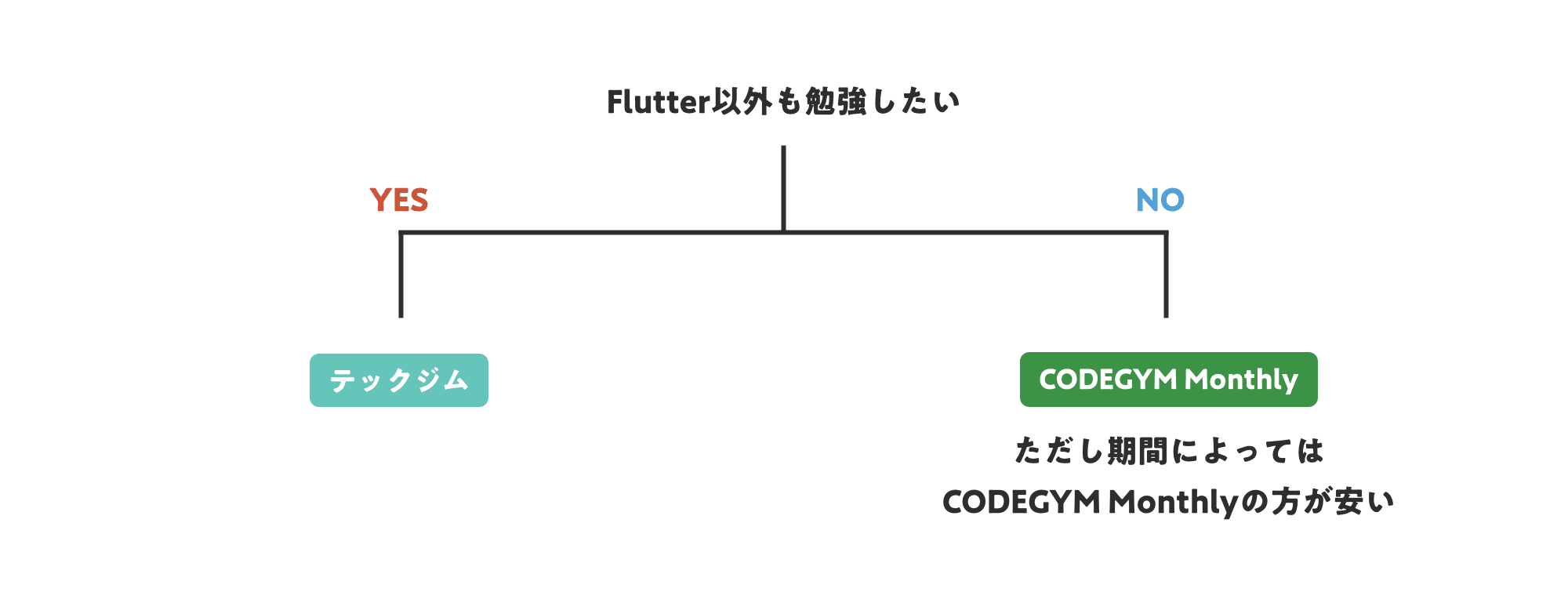 Flutter以外も勉強できるかで場合分け