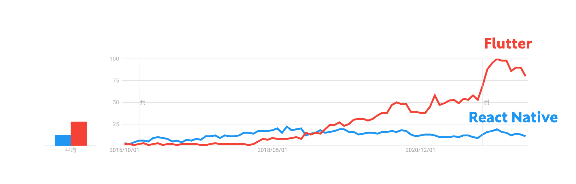 GoogleトレンドでFlutterとReact Nativeを比較したデータ