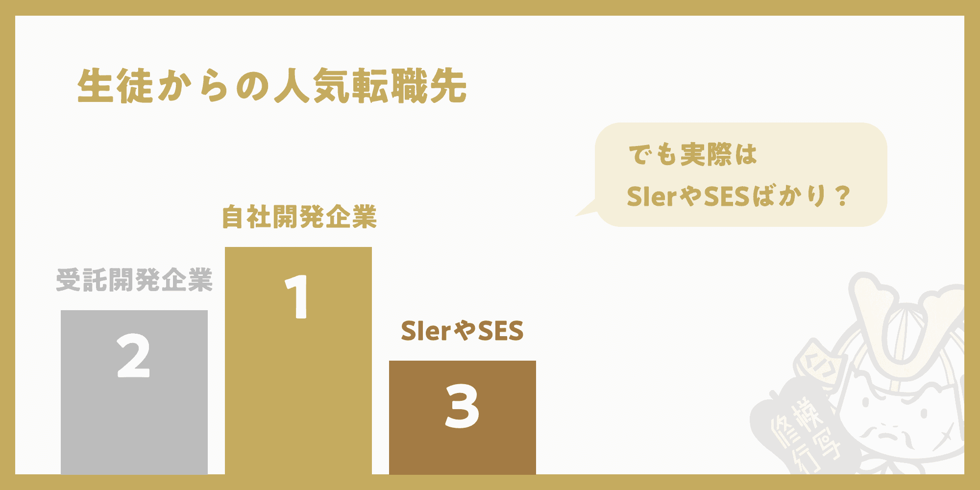 生徒には、自社開発企業、受託開発企業、SIerやSESの順に人気。だけど実際にはSIerやSESばかり？