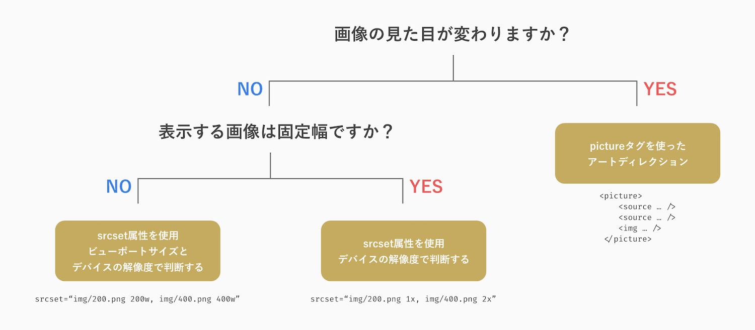 srcset属性とpictureタグの使い分け