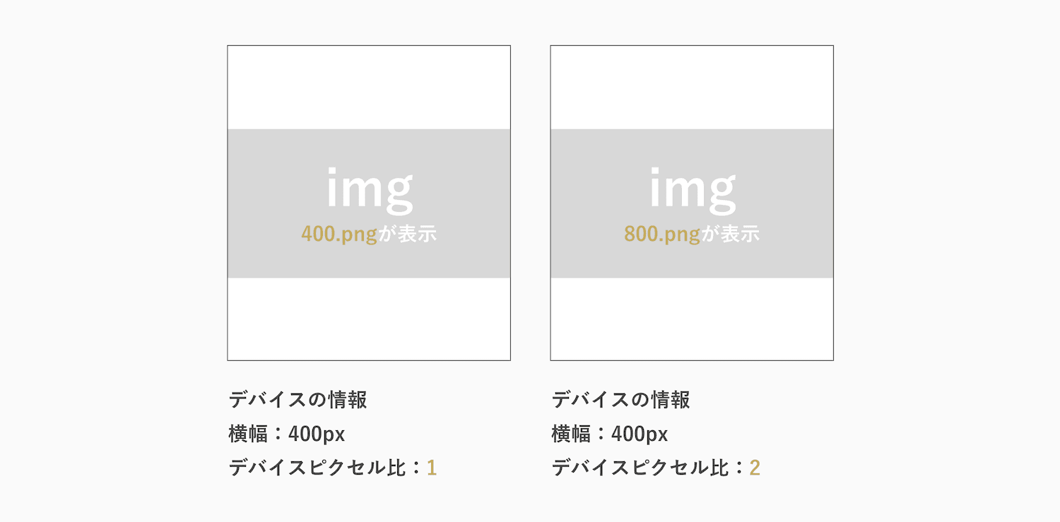 閲覧環境のビューポートサイズと解像度に応じて最適な画像を表示