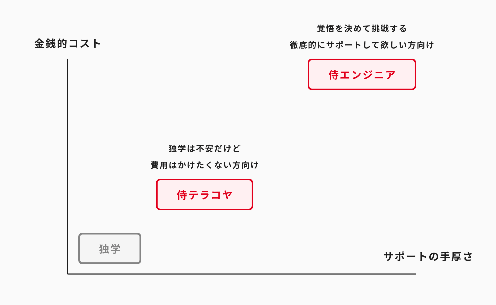 侍テラコヤと侍エンジニア違い