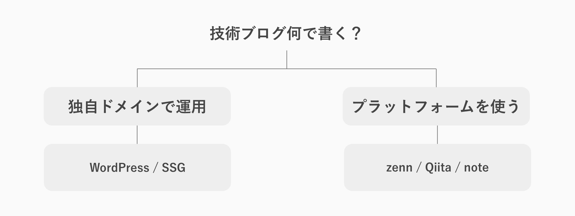 技術ブログを始める手段の図