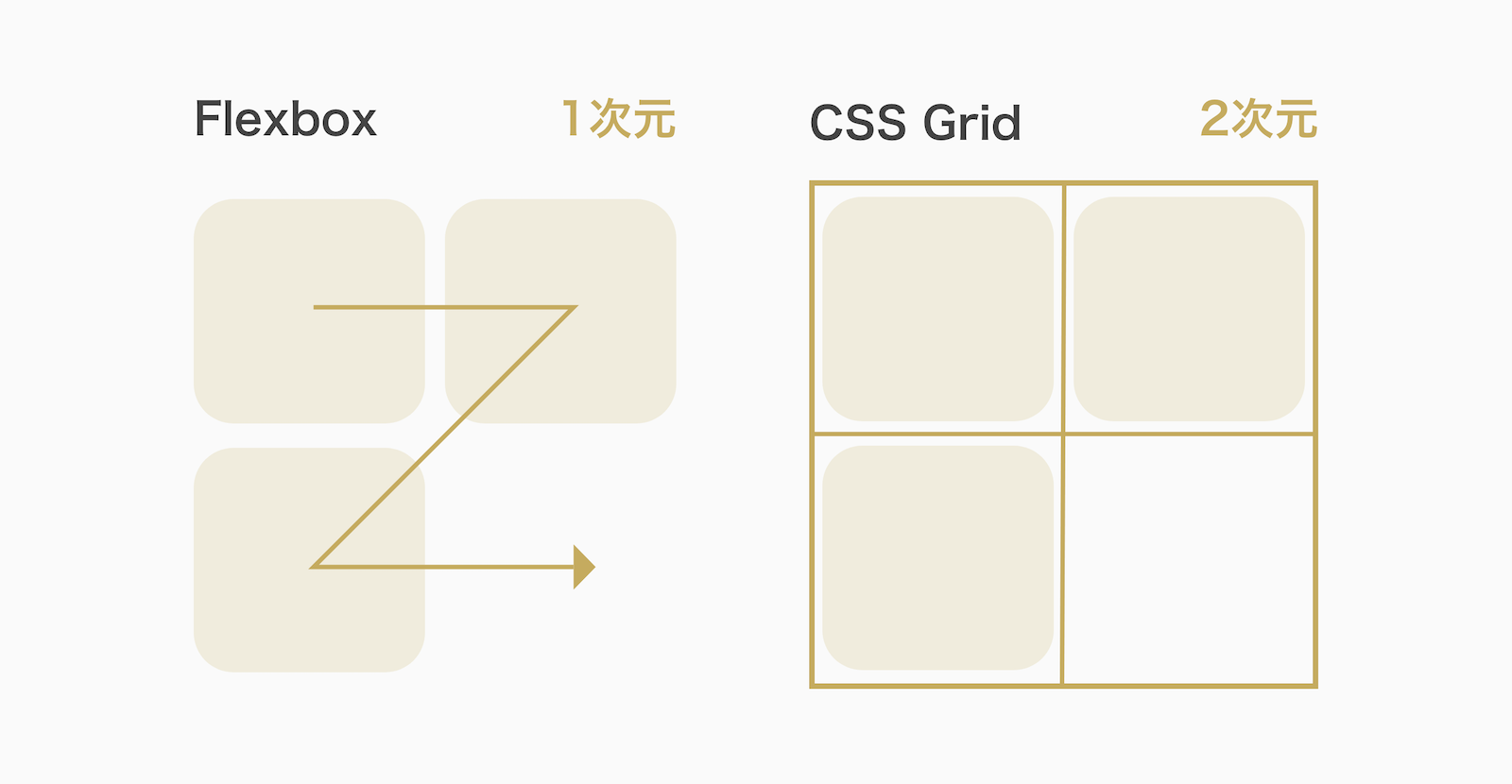 CSS GridとFlexboxと何が違う？