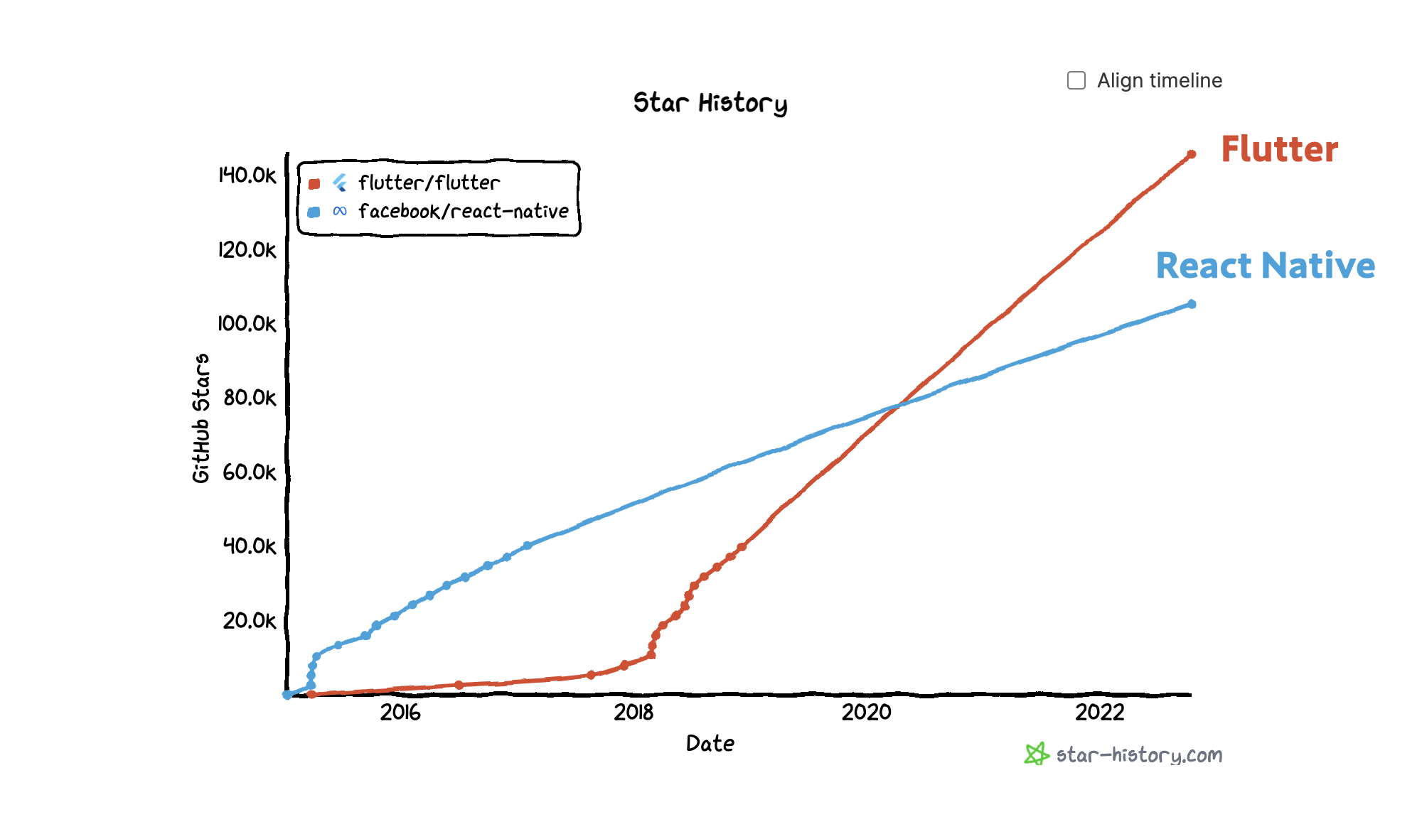 GitHubのスター数でFlutterとReact Nativeを比較したデータ