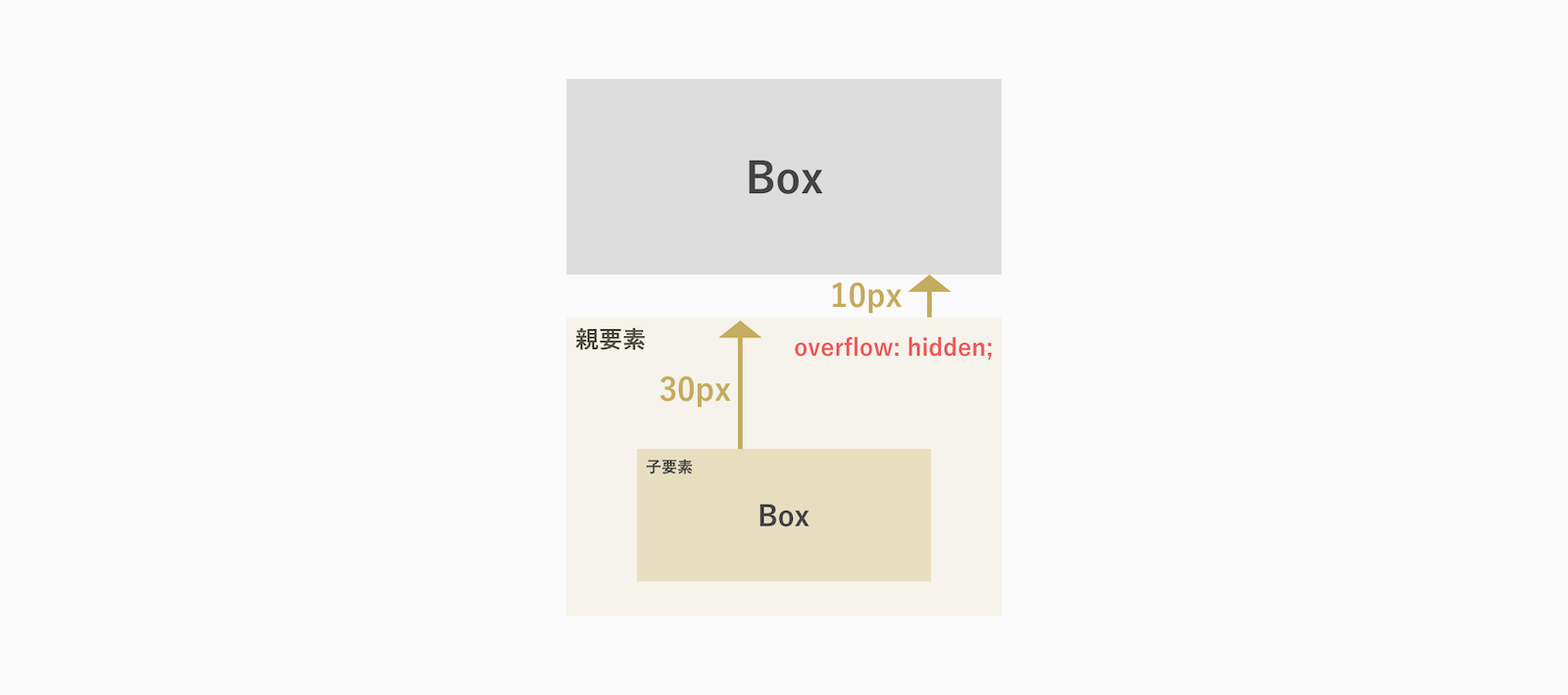親要素にoverflowが指定されている