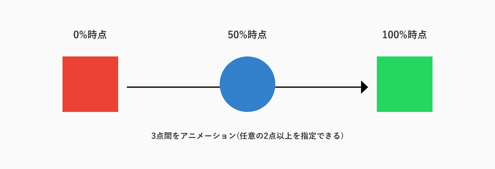 animationプロパティを使った方法の特徴