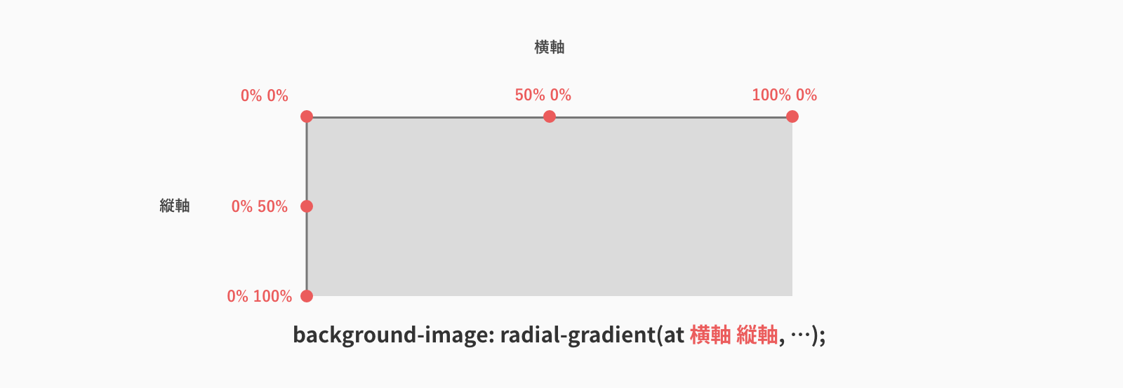 グラデーションの中心位置