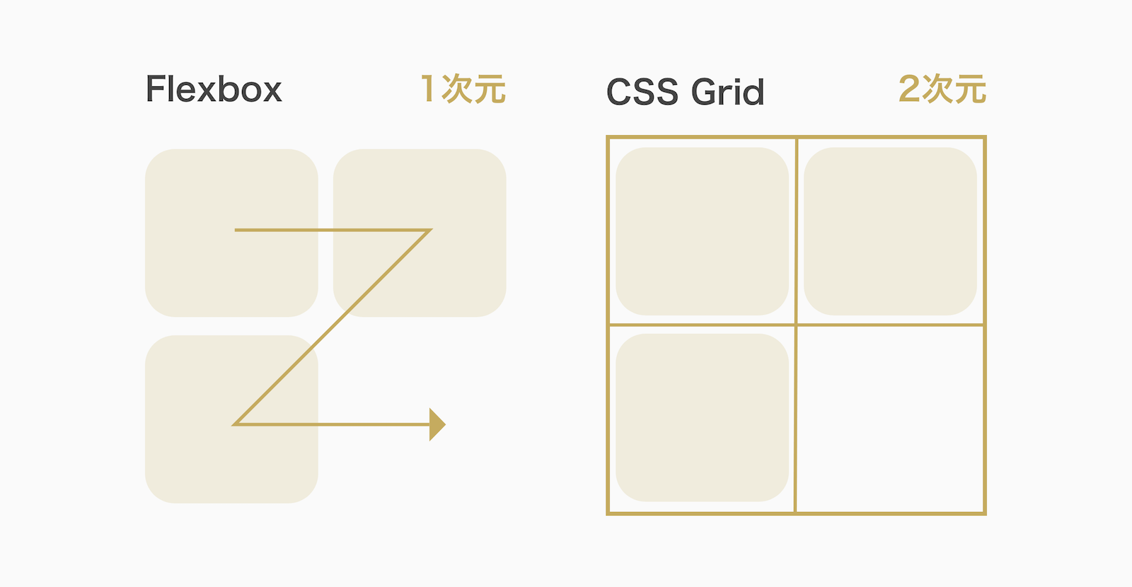 CSS GridとFlexboxと何が違う?