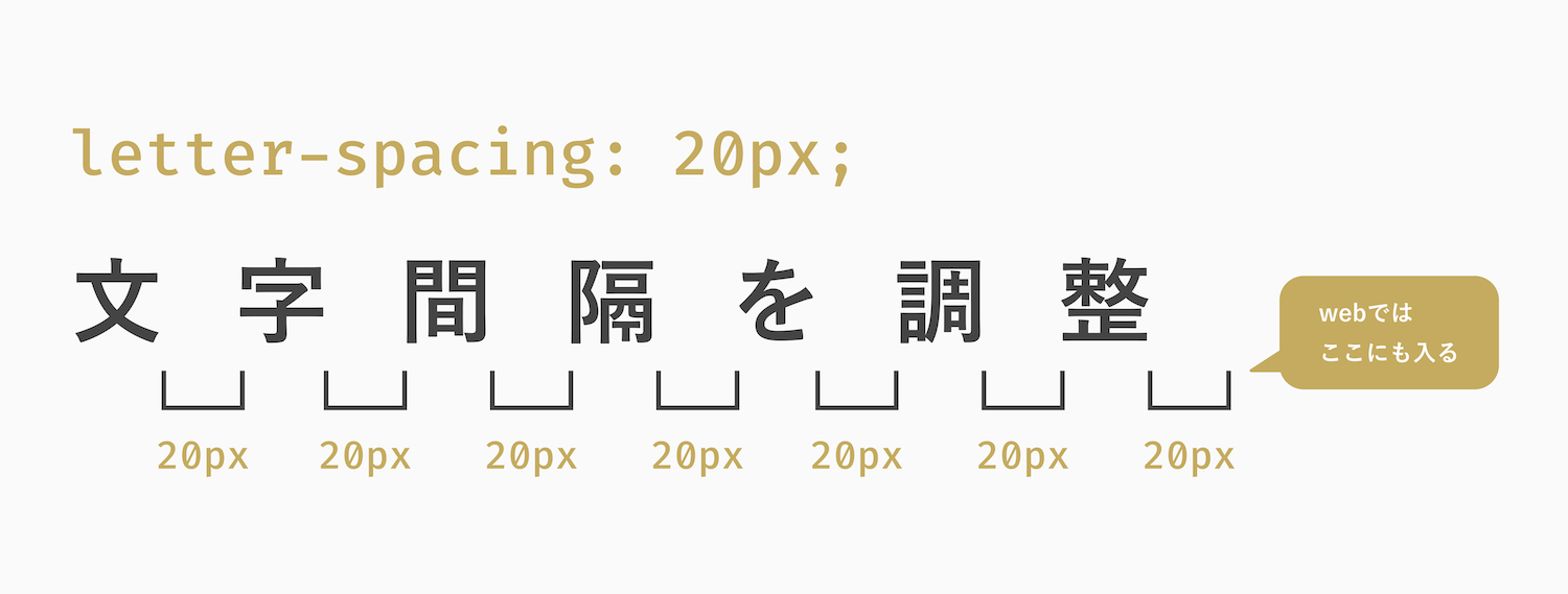 letter-spacingで文字間隔を20px空けた図