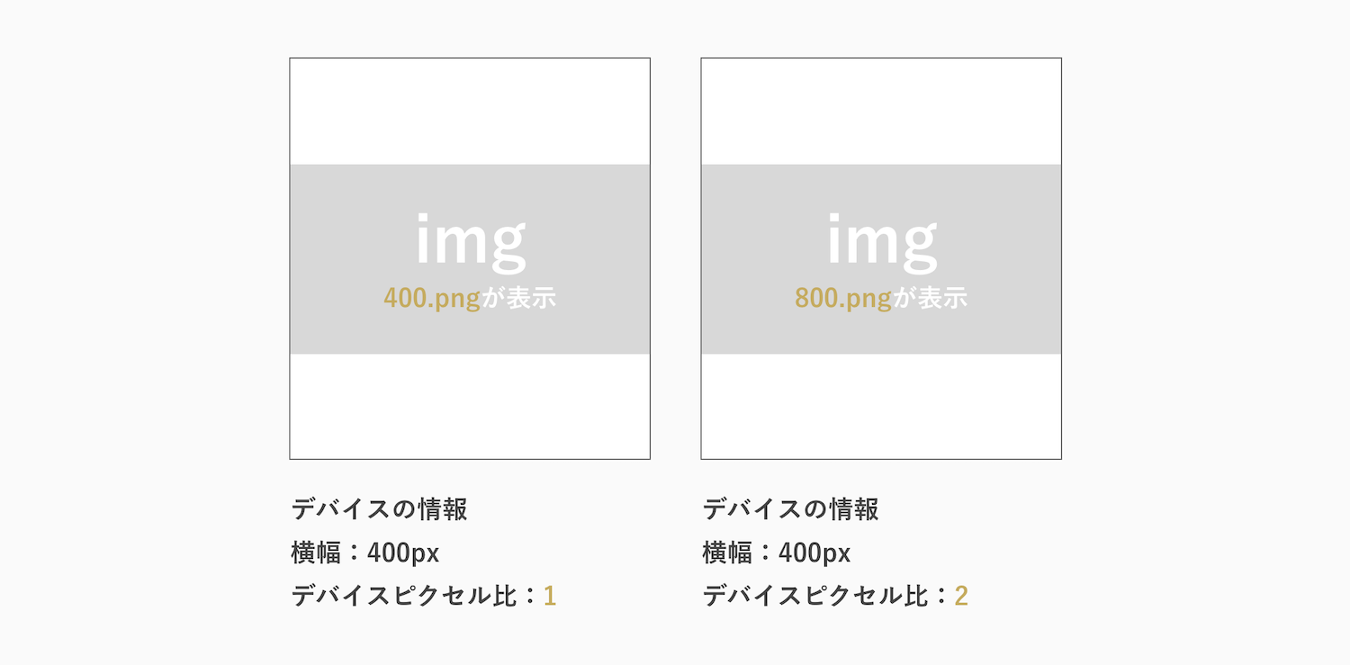 閲覧環境のビューポートサイズと解像度に応じて最適な画像を表示